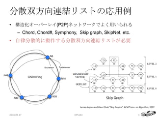 分散双方向連結リストの応用例<br />構造化オーバーレイ(P2P)ネットワークでよく用いられる<br />Chord, Chord#, Symphony,  Skip graph, SkipNet, etc.<br />自律分散的に動作する分...