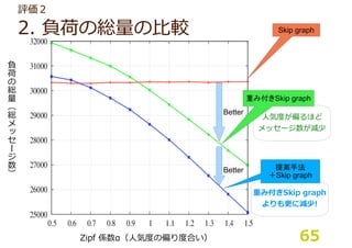 Skip graph
Skip graph
Skip graph
Better
Better
 