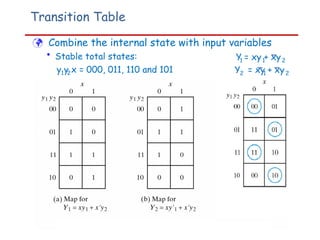 Transition Table
 Combine the internal state with input variables
• Stable total states:
y y x = 000, 011, 110 and 101
1 2
Y = xy + xy
1 1 2
Y2 = xy + xy
1 2
 