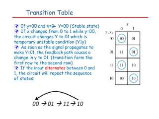 Transition Table
 If y=00 and x=0 Y=00 (Stable state)
 If x changes from 0 to 1 while y=00,
the circuit changes Y to 01 which is
temporary unstable condition (Yy)
 As soon as the signal propagates to
make Y=01, the feedback path causes a
change in y to 01. (transition form the
first row to the second row)
 If the input alternates between 0 and
1, the circuit will repeat the sequence
of states:
 