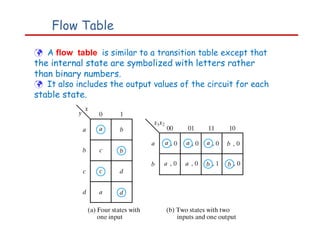 Flow Table
 A flow table is similar to a transition table except that
the internal state are symbolized with letters rather
than binary numbers.
 It also includes the output values of the circuit for each
stable state.
 