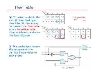 Flow Table
 In order to obtain the
circuit described by a
flow table, it is necessary
to convert the flow table
into a transition table
from which we can derive
the logic diagram.
 This can be done through
the assignment of a
distinct binary value to
each state.
Assignements:
A≡0 B≡1
 