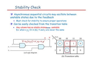 Stability Check
 Asynchronous sequential circuits may oscillate between
unstable states due to the feedback
• Must check for stability to ensure proper operations
 Can be easily checked from the transition table
• Any column has no stable states unstable
Ex: when x x =11 in (b), Y and y are never the same
1 2
y Y
Y=x (x y)’=x’ x +x y’
2 1 1 2 2
 