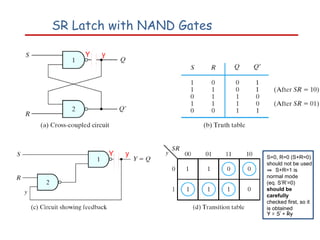 SR Latch with NAND Gates
S=0, R=0 (S+R=0)
should not be used
⇒ S+R=1 is
normal mode
(eq. S’R’=0)
should be
carefully
checked first, so it
is obtained
Y = S’ + Ry
Y y
Y y
 
