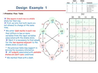Design Example 1
1-Primitive Flow Table
 One square in each row is a stable
state for that row.
 First, we note that both inputs are
not allowed to change at the same
time.
• We enter dash marks in each row
that differs in two or more
variables from the input variables
associated with the stable state.
 Next it is necessary to find values
for the two squares adjacent to the
stable state in each row.
• the previous table may support in
deriving the necessary information.
 All outputs associated with unstable
states are don’t care conditions
• We marked them with a dash.
c,0
d,0
a,0
f,1
b,1
e,1
00 10
01
11
00
11
01 10
01
10
10
00
11
10
00
01
00
11
 
