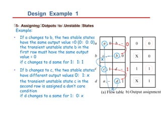 Design Example 1
5- Assigning Outputs to Unstable States
Example:
• If a changes to b, the two stable states
have the same output value =0 (00: 0)
the transient unstable state b in the
first row must have the same output
value = 0
if c changes to d same for 11: 1
• If b changes to c, the two stable states
have different output values 01: x
the transient unstable state c in the
second row is assigned a don’t care
condition
if d changes to a same for 10: x
0
1
x
x
 
