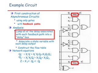 Example Circuit
 First construction of
Asynchronous Circuits:
• using only gates
• with feedback paths
 Analysis:
• Lump all of the delay associated
with each feedback path into a
“delay” box
• Associate a state variable with
each delay output
• Construct the flow table
 Network equations
Q
Q
1
+ = X X ’+ X ’X Q +X Q Q ’
1 2 1 2 2 2 1 2
2
+ = X ’X Q ’+ X Q + X Q
1 2 1 1 2 2 2
Z = X  Q  Q
1 1 2
 
