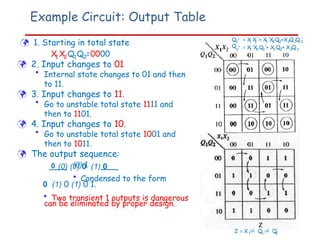 Example Circuit: Output Table
 1. Starting in total state
X X Q Q =0000
1 2 1 2
 2. Input changes to 01
• Internal state changes to 01 and then
to 11.
 3. Input changes to 11.
• Go to unstable total state 1111 and
then to 1101.
 4. Input changes to 10.
• Go to unstable total state 1001 and
then to 1011.
 The output sequence:
0 (0) (1) 0 (1) 0
(0) 1
• Condensed to the form
0 (1) 0 (1) 0 1.
• Two transient 1 outputs is dangerous
can be eliminated by proper design.
Q
Q
1
+ = X X ’+ X ’X Q +X Q Q ’
1 2 1 2 2 2 1 2
2
+ = X ’X Q ’+ X Q + X Q
1 2 1 1 2 2 2
Z = X  Q  Q
1 1 2
 