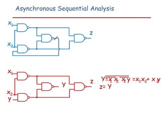 Asynchronous Sequential Analysis
x1
x2
z
Y=x x x y =x x + x y
1 2 2 1 2 2
z= Y
x1
x2
z
Y
y
 