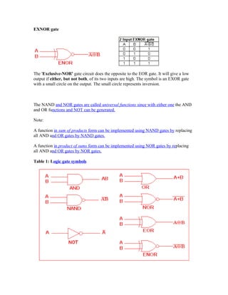 EXNOR gate
The 'Exclusive-NOR' gate circuit does the opposite to the EOR gate. It will give a low
output if either, but not both, of its two inputs are high. The symbol is an EXOR gate
with a small circle on the output. The small circle represents inversion.
The NAND and NOR gates are called universal functions since with either one the AND
and OR functions and NOT can be generated.
Note:
A function in sum of products form can be implemented using NAND gates by replacing
all AND and OR gates by NAND gates.
A function in product of sums form can be implemented using NOR gates by replacing
all AND and OR gates by NOR gates.
Table 1: Logic gate symbols
 