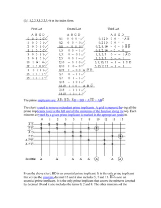 (0,1,1,2,2,3,1,2,2,3,4) in the index form.
The prime implicants are: + + D + BD + A + AB
The chart is used to remove redundant prime implicants. A grid is prepared having all the
prime implicants listed at the left and all the minterms of the function along the top. Each
minterm covered by a given prime implicant is marked in the appropriate position.
From the above chart, BD is an essential prime implicant. It is the only prime implicant
that covers the minterm decimal 15 and it also includes 5, 7 and 13. is also an
essential prime implicant. It is the only prime implicant that covers the minterm denoted
by decimal 10 and it also includes the terms 0, 2 and 8. The other minterms of the
 