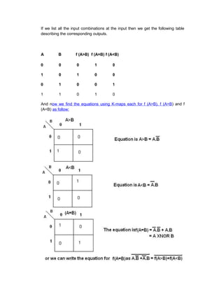 If we list all the input combinations at the input then we get the following table
describing the corresponding outputs.
A B f (A>B) f (A=B) f (A<B)
0 0 0 1 0
1 0 1 0 0
0 1 0 0 1
1 1 0 1 0
And now we find the equations using K-maps each for f (A>B), f (A=B) and f
(A<B) as follow:
 