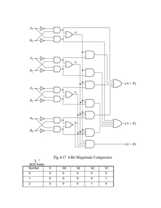 BCD Adder
Number C S8 S4 S2 S1
0 0 0 0 0 0
1 0 0 0 0 1
2 0 0 0 1 0
 
