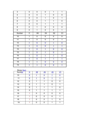 3 0 0 0 1 1
4 0 0 1 0 0
5 0 0 1 0 1
6 0 0 1 1 0
7 0 0 1 1 1
8 0 1 0 0 0
9 0 1 0 0 1
Number C S8 S4 S2 S1
10 1 0 0 0 0
11 1 0 0 0 1
12 1 0 0 1 0
13 1 0 0 1 1
14 1 0 1 0 0
15 1 0 1 0 1
16 1 0 1 1 0
17 1 0 1 1 1
18 1 1 0 0 0
19 1 1 0 0 1
Binary Sum
Number K Z8 Z4 Z2 Z1
10 0 1 0 1 0
11 0 1 0 1 1
12 0 1 1 0 0
13 0 1 1 0 1
14 0 1 1 1 0
15 0 1 1 1 1
16 1 0 0 0 0
17 1 0 0 0 1
18 1 0 0 1 0
19 1 0 0 1 1
 
