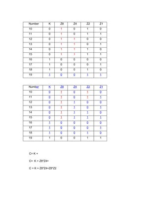 Number K Z8 Z4 Z2 Z1
10 0 1 0 1 0
11 0 1 0 1 1
12 0 1 1 0 0
13 0 1 1 0 1
14 0 1 1 1 0
15 0 1 1 1 1
16 1 0 0 0 0
17 1 0 0 0 1
18 1 0 0 1 0
19 1 0 0 1 1
Number K Z8 Z4 Z2 Z1
10 0 1 0 1 0
11 0 1 0 1 1
12 0 1 1 0 0
13 0 1 1 0 1
14 0 1 1 1 0
15 0 1 1 1 1
16 1 0 0 0 0
17 1 0 0 0 1
18 1 0 0 1 0
19 1 0 0 1 1
C= K +
C= K + Z8*Z4+
C = K + Z8*Z4+Z8*Z2
 