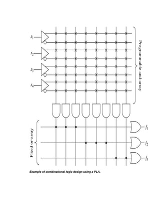 Example of combinational logic design using a PLA.
 