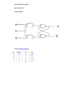 Characteristic Equation
Q(t+1)=S+R
1
Q
Logic diagram
R
Q
C
Q
S
EXCITATION TABLE
Q Q(next) S R
0 0 0 X
0 1 1 0
1 0 0 1
1 1 X 0
 