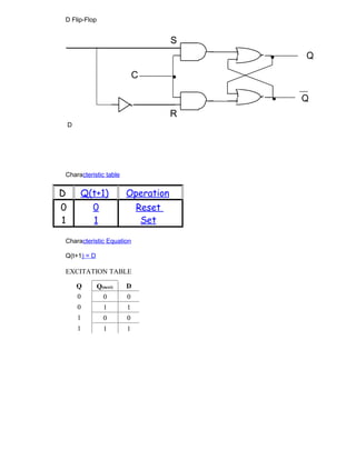 Q Q(next) D
0 0 0
0 1 1
1 0 0
1 1 1
D Flip-Flop
S
Q
C
Q
R
D
Characteristic table
D Q(t+1) Operation
0
1
0
1
Reset
Set
Characteristic Equation
Q(t+1) = D
EXCITATION TABLE
 