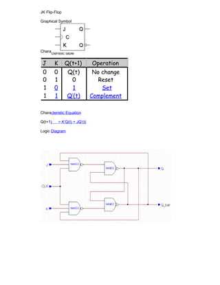 cteristic table
J K Q(t+1) Operation
0 0 Q(t) No change
0 1 0 Reset
1 0 1 Set
1 1 Q’(t) Complement
JK Flip-Flop
Graphical Symbol
Chara
Characteristic Equation
Q(t+1) = K’Q(t) + JQ’(t)
Logic Diagram
 