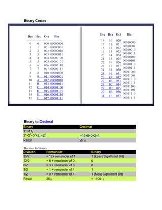 Binary Codes
Dec Hex Oct Bin
0 0 000 00000000
1 1 001 00000001
2 2 002 00000010
3 3 003 00000011
4 4 004 00000100
5 5 005 00000101
6 6 006 00000110
7 7 007 00000111
8 8 010 00001000
9 9 011 00001001
10 A 012 00001010
11 B 013 00001011
12 C 014 00001100
13 D 015 00001101
14 E 016 00001110
15 F 017 00001111
Dec Hex Oct Bin
16 10 020
00010000
17 11 021
00010001
18 12 022
00010010
19 13 023
00010011
20 14 024
00010100
21 15 025
00010101
22 16 026
00010110
23 17 027
00010111
24 18 030
00011000
25 19 031
00011001
26 1A 032
00011010
27 1B 033
00011011
28 1C 034
00011100
29 1D 035
00011101
30 1E 036
00011110
31 1F 037
00011111
Binary to Decimal
Binary Decimal
110112
2
4
+2
3
+0
1
+2
1
+2
0
=16+8+0+2+1
Result 2710
Decimal to binary
Division Remainder Binary
25/2 = 12+ remainder of 1 1 (Least Significant Bit)
12/2 = 6 + remainder of 0 0
6/2 = 3 + remainder of 0 0
3/2 = 1 + remainder of 1 1
1/2 = 0 + remainder of 1 1 (Most Significant Bit)
Result 2510 = 110012
 