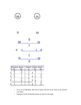 00 01
11 10
0
00 01
1
0 1 1 0
1
11 10
0
Present State
Q1 Q0
Inputs
X
Next State
Q1 Q0
0 0 0 0 1
0 0 1 1 1
0 1 0 1 0
0 1 1 0 0
1 0 0 1 1
1 0 1 0 1
1 1 0 0 0
1 1 1 1 0
• If we use D flip-flops, then the D inputs will just be the same as the desired
next states.
• Equations for the D flip-flop inputs are shown at the right.
 