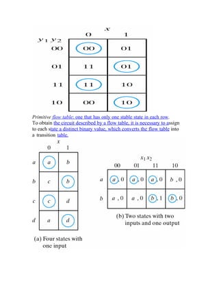 Primitive flow table: one that has only one stable state in each row.
To obtain the circuit described by a flow table, it is necessary to assign
to each state a distinct binary value, which converts the flow table into
a transition table.
 