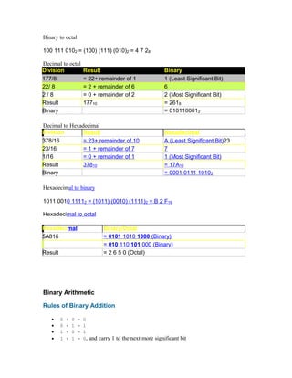 Binary to octal
100 111 0102 = (100) (111) (010)2 = 4 7 28
Decimal to octal
Division Result Binary
177/8 = 22+ remainder of 1 1 (Least Significant Bit)
22/ 8 = 2 + remainder of 6 6
2 / 8 = 0 + remainder of 2 2 (Most Significant Bit)
Result 17710 = 2618
Binary = 0101100012
Decimal to Hexadecimal
Division Result Hexadecimal
378/16 = 23+ remainder of 10 A (Least Significant Bit)23
23/16 = 1 + remainder of 7 7
1/16 = 0 + remainder of 1 1 (Most Significant Bit)
Result 37810 = 17A16
Binary = 0001 0111 10102
Hexadecimal to binary
1011 0010 11112 = (1011) (0010) (1111)2 = B 2 F16
Hexadecimal to octal
Hexadecimal Binary/Octal
5A816 = 0101 1010 1000 (Binary)
= 010 110 101 000 (Binary)
Result = 2 6 5 0 (Octal)
Binary Arithmetic
Rules of Binary Addition
• 0 + 0 = 0
• 0 + 1 = 1
• 1 + 0 = 1
• 1 + 1 = 0, and carry 1 to the next more significant bit
 