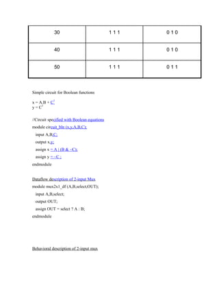 30 1 1 1 0 1 0
40 1 1 1 0 1 0
50 1 1 1 0 1 1
Simple circuit for Boolean functions
x = A.B + C
1
y = C
1
//Circuit specified with Boolean equations
module circuit_bln (x,y,A,B,C);
input A,B,C;
output x,y;
assign x = A | (B & ~C);
assign y = ~C ;
endmodule
Dataflow description of 2-input Mux
module mux2x1_df (A,B,select,OUT);
input A,B,select;
output OUT;
assign OUT = select ? A : B;
endmodule
Behavioral description of 2-input mux
 