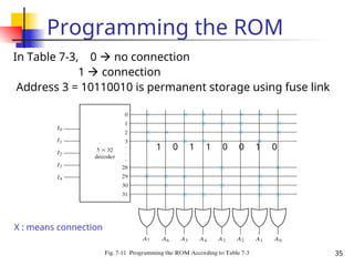 DPSD MEMORY DEVICES PROGRAMMABLE LOGIC CIRCUITS | PPT