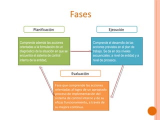 Fases
Planificación

Ejecución

Comprende además las acciones
orientadas a la formulación de un
diagnóstico de la situación en que se
encuentra el sistema de control
interno de la entidad,

Comprende el desarrollo de las
acciones previstas en el plan de
trabajo. Se da en dos niveles
secuenciales: a nivel de entidad y a
nivel de procesos.

Evaluación
Fase que comprende las acciones
orientadas al logro de un apropiado
proceso de implementación del
sistema de control interno y de su
eficaz funcionamiento, a través de
su mejora continua.

 