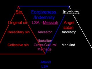 DP & Total Separation from satan | PPT