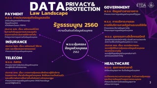 DATAPROTECTION
PRIVACY&
Law Landscape
พ.ร.บ.คุ้มครอง
ข้อมูลส่วนบุคคล
2562
HEALTHCARE
TELECOM
ความเป็นส่วนตัวข้อมูลส่วนบุคคล
รัฐธรรมนูญ 2560
พ.ร.บ. การประกอบธุรกิจข้อมูลเครดิต
ปกป้องข้อมูลเครดิตที่ครอบคลุม
ข้อมูลส่วนบุคคล
(เป็นข้อยกเว้นของ PDPA)
PAYMENT
GOVERNMENT
พ.ร.บ. สุขภาพแห่งชาติ
ปกป้องข้อมูลสุขภาพ ซึ่งเป็นข้อมูลส่วนบุคคล
พ.ร.บ. กสทช.
กาหนดมาตรการคุ้มครองข้อมูลส่วนบุคคล
ของผู้ใช้บริการโทรคมนาคม
พ.ร.บ. ข้อมูลข่าวสารราขการ
กาหนดมาตรการดูแลข้อมูลส่วนบุคคลที่รัฐดูแล
พ.ร.บ. ธุรกรรมทางอิเล็กทรอนิกส์
ดูแลธุรกรรมออนไลน์ภาครัฐ เน้นสร้างความปลอดภัย
ลดความเสี่ยงต่อข้อมูลส่วนบุคคล & ระบบ
ประกาศ คธอ. เรื่อง แนวนโยบายและ
แนวปฎิบัติในการคุ้มครองข้อมูลส่วนบุคคล
ของหน่วยงานรัฐ
แนวปฏิบัติดูแลข้อมูลส่วนบุคคลในการทา
ธุรกรรมออนไลน์ภาครัฐ
พ.ร.บ. การบริหารงานและ
การให้บริการภาครัฐผ่านระบบดิจิทัล
กาหนดธรรมาภิบาลข้อมูลภาครัฐ
ที่ครอบคลุมการดูแลข้อมูลส่วนบุคคล
ระเบียบกระทรวงสาธารณสุข ว่าด้วยการคุ้มครอง
และจัดการข้อมูลด้านสุขภาพของบุคคล
กาหนดเงื่อนไขการเปิดเผยข้อมูลสุขภาพ
พร้อมมาตการดูแล
ประกาศ กทช. เรื่อง มาตรการคุ้มครองสิทธิของผู้ใช้บริการ
โทรคมนาคม เกี่ยวกับข้อมูลส่วนบุคคล สิทธิในความเป็นส่วนตัว
และเสรีภาพในการสื่อสารถึงกันโดยทางโทรคมนาคม
กาหนดมาตรการดูแลข้อมูลส่วนบุคคล สิทธิเจ้าของข้อมูล
และหน้าที่ผู้ให้บริการ
ประกาศ ธปท. เรื่อง หลักเกณฑ์ทั่วไป
ในการกากับดูแลการประกอบธุรกิจ
ระบบการชาระเงินภายใต้การกากับ
กาหนดมาตรการดูแลการเก็บข้อมูลส่วนบุคคล
ประกาศ คปภ. เรื่อง หลักเกณฑ์ วิธีการ
ออก และการเสนอขายกรมธรรม์
กาหนดมาตรการดูแลข้อมูลส่วนบุคคล
3
INSURANCE
 