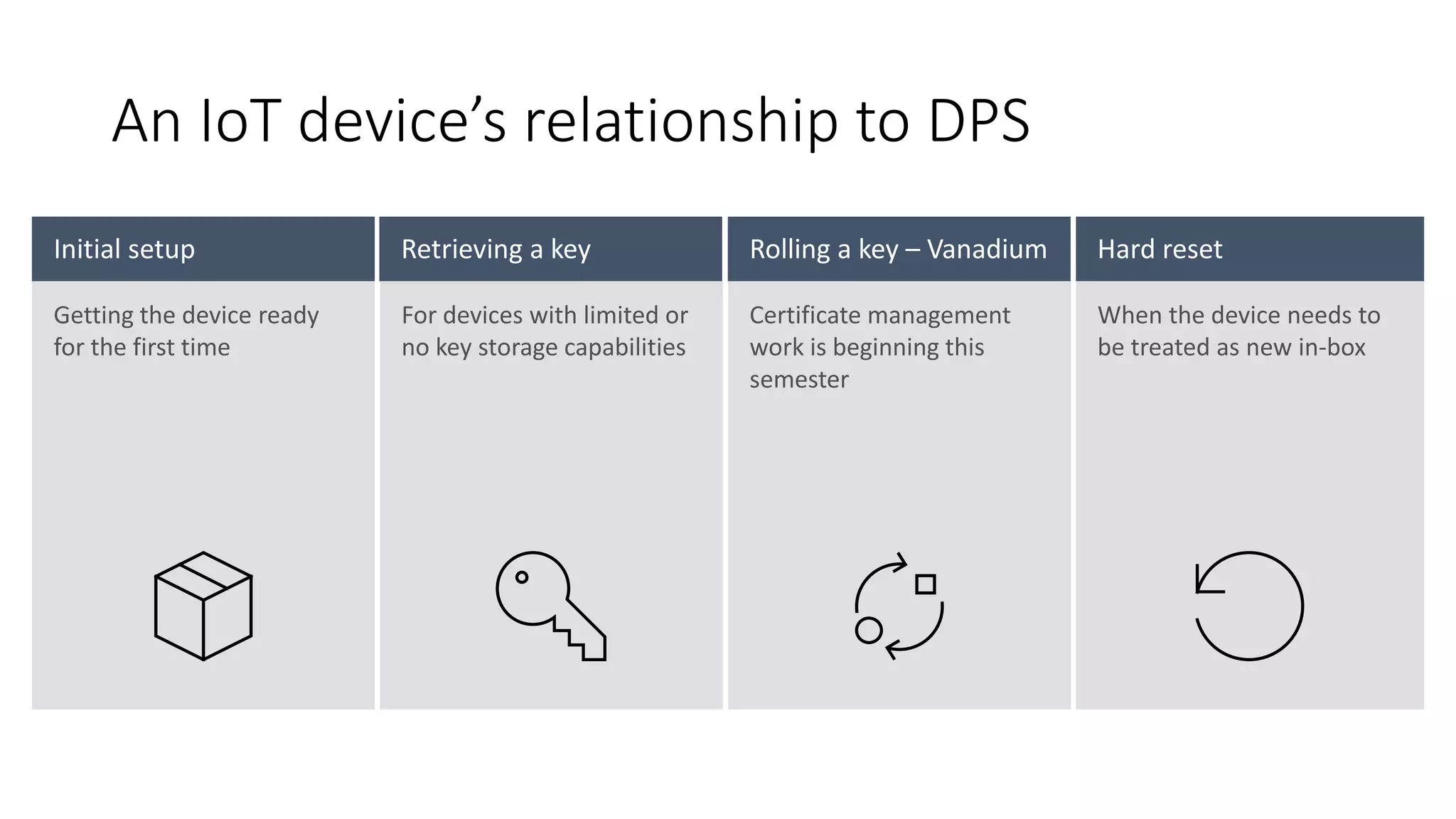 An IoT device’s relationship to DPS
 