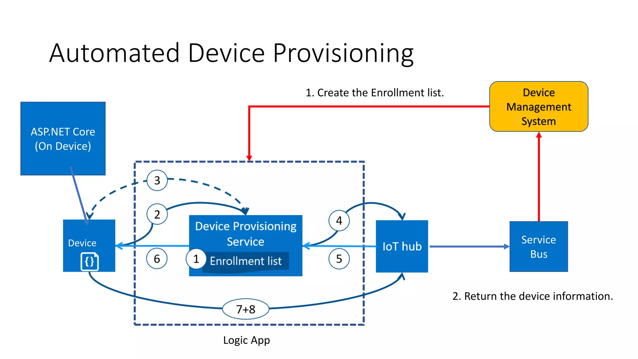 Automated Device Provisioning
Device
Management
System
2. Return the device information.
1. Create the Enrollment list.
Device Service
Bus
Logic App
ASP.NET Core
(On Device)
 