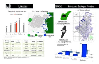 30	
  
45	
  
55	
  
80	
  
45	
  
60	
  
Norte Nor-Occ Centro Sur-Occ Sur
PM10 LA CANDELARIA
Fuente: Secretaria Distrital de Ambiente.
Gráfica: Elaboración propia
Partículas de polución en el aire
22,1 árboles/Ha
1.4m2 de parque/Persona
30,3 árboles/Ha
4.3m2 de parque/Persona
Fuente: Jardín Botánico de Bogotá. SIGAU
Gráfica: Elaboración propia
Parques
metropolitanos
Cerros/Área
protegida
Estructura Hídrica
P/pal.
E.E.P. Actual – La Candelaria
E.H.P. Original de Bogotá
Original
Hoy
Rios Afluentes
Subcuencas
Humedales
Quebradas
20
100
27
400
7 30
14 149
Parques/
Cantidad
Bogotá
La
Candelaria
Bolsillo 1685 3
Vecinal 3220 6
Zonal 77 1
Metropolitano 33 1
Regional 1
Total 5024 11
ESPACIOETHEICUS Estructura Ecológica Principal
Parques/
Área m2 Bogotá La Candelaria
Bolsillo 874,667.1 1,196.6
Vecinal 17’149,510.71 23,848.8
Zonal 2’686,717.9 5,356
Metropolitano 6’203,557.6 165,000
Regional
1’793,429.8
Total 29162404.4 195,403.4
Fuente: Secretaria de Planeación
Fuente: SDP – Diagnóstico de los aspectos físicos, demográficos y socioeconómicos de 2011
Gráfica de elaboración propia
19
 