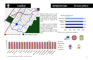 0
20
40
60
80
100
120
Acueducto
Alcantarillado
Basuras
E. Eléctrica
Gas Natural
ETHEICUS INFRAESTRCTURA Servicios públicos
´	
  
Bogotá en general cuenta con un alto
porcentaje de cubrimiento en la mayoría
de servicios públicos; Sin embargo hay
un alto déficit de gas natural y ninguna
localidad posee un cubrimiento del
100%.
La Candelaria es una de las localidades
con mayor cubrimiento de servicios,
además la atraviesan 6 redes trocales de
Acueducto y 3 de alcantarillado.
Sin embargo, es la localidad con menor
cubrimiento de gas natural en todo
Bogotá.
Fuente: DANE-SDP. Encuesta multipropósito para Bogotá 2011 – Gráfico de elaboración personal
Redes principales del Alcantarillado Redes principales de Acueducto
29
 