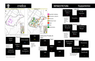 ETHEICUS INFRAESTRCTURA Equipamientos
Seguridad ciudadana
Educación
Recreación y deporte
Bienestar Social
Salud
Culto
Administrativo
Memoria y
Cultura
23
Encuentro
1
E. De
Expresión
16
Fuente: SDP,
Plan maestro de
equipamientos
culturales,
Decreto 465 del
2006
Culturales
Adm. Info y
Recepción
4
Asistencia
Básica
111
Control de
Riesgos
1
Fuente: SDP,
Plan maestro de
equipamientos
de bienestar
social. Decreto
316 del 2006
Bienestar social
Colegio
Oficial
5
Colegio no
Oficial
26
Universidades
58
Fuente: SDP, Plan
maestro de
equipamientos de
equipamientos
educativos. Decreto
449 del 2006
Educación
Centro
Investigación
3
Institución
Universitaria
7
IPS
54
Fuente: SDP,
Cartografía y
estadística, base
de datos archivo
2006
Instituciones Privadas de
Salud
CAA
1
Nivel 1
2
CAMI
1
Fuente: SDP, Plan maestro de
equipamientos de
equipamientos de salud.
Decreto 318 del 2006
Salud
UPA
2
UBA
2
Conservación
Tipológica
3
Conservación
1417
Monumento
66
Fuente: SDP, Decreto 678 de
1994. decreto 606 de 2001
y decreto 190 de 2004.
Interés cultural
Reedificable
2Gráficos de elaboración personal
Fuente: SDP – Diagnóstico de los aspectos físicos, demográficos y socioeconómicos de
2011
30
 