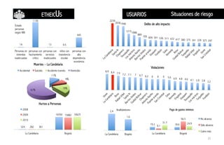 2239
20361946
12151088
889
705 604 591 536 511 472 417 380 375 341 339 323 297
Delito de alto impacto
USUARIOS Situaciones de riesgo
14
1136
13 4.5
445
Personas en
viviendas
inadecuadas
personas con
hacinamiento
crítico
personas con
servicios
inadecuados
niños con
inasistencia
escolar
personas con
alta
dependencia
económica
2.4
1.6
La Candelaria Bogota
Estado
personas
según NBI
Analfabetismo
19.3 18.69.1
56.5
31.7 24.9
La Candelaria Bogotá
Pago de gastos mínimos
No alcanza
Sólo alcanza
Cubre más
11%
9%
19%
61%
Muertes – La Candelaria
Accidental Suicidio Accidente transito Homicidio 8.9 8.4 7.9 7.2 7.1 7 6.7 6.2 6 6 6 5.6 4.9 4.8 4.6 4.1 3.9 3.8 3.2
Violaciones
324
16550
282
15882
361
16625
La Candelaria Bogotá
Hurtos a Personas
2008
2009
2010
ETHEICUS
35
 