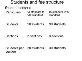 Students and fee structure
Students criteria
Particulars VI standard to
VIII standard
IX standard to X
standard
Students 90 students 90 students
Sections 3 sections 3 sections
Students per
section
30 students 30 students
 
