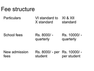 Fee structure
Particulars VI standard to
X standard
XI & XII
standard
School fees Rs. 8000/ -
quarterly
Rs. 10000/ -
quarterly
New admission
fees
Rs. 8000/ - per
student
Rs. 10000/ -
per student
 