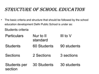 StructurE of SchooL EducAtIon
• The basic criteria and structure that should be followed by the school
education development Delhi Public School is under as:
Students criteria
Particulars Nur to II
standard
III to V
Students 60 Students 90 students
Sections 2 Sections 3 sections
Students per
section
30 Students 30 students
 