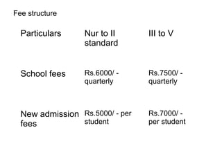 Fee structure
Particulars Nur to II
standard
III to V
School fees Rs.6000/ -
quarterly
Rs.7500/ -
quarterly
New admission
fees
Rs.5000/ - per
student
Rs.7000/ -
per student
 