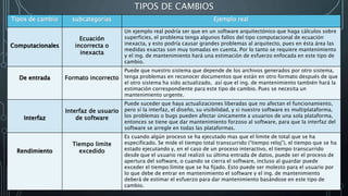 TIPOS DE CAMBIOS
Tipos de cambio subcategorías Ejemplo real
Computacionales
Ecuación
incorrecta o
inexacta
Un ejemplo real podría ser que en un software arquitectónico que haga cálculos sobre
superficies, el problema tenga algunos fallos del tipo computacional de ecuación
inexacta, y esto podría causar grandes problemas al arquitecto, pues en ésta área las
medidas exactas son muy tomadas en cuenta. Por lo tanto se requiere mantenimiento
y el ing. de mantenimiento hará una estimación de esfuerzo enfocada en este tipo de
cambio.
De entrada Formato incorrecto
Puede que nuestro sistema que depende de los archivos generados por otro sistema,
tenga problemas en reconocer documentos que están en otro formato después de que
el otro sistema ha sido actualizado, así que el ing. de mantenimiento también hará la
estimación correspondiente para este tipo de cambio. Pues se necesita un
mantenimiento urgente.
Interfaz
Interfaz de usuario
de software
Puede suceder que haya actualizaciones liberadas que no afectan el funcionamiento,
pero sí la interfaz, el diseño, su visibilidad, y si nuestro software es multiplataforma,
los problemas o bugs pueden afectar únicamente a usuarios de una sola plataforma,
entonces se tiene que dar mantenimiento forzoso al software, para que la interfaz del
software se arregle en todas las plataformas.
Rendimiento
Tiempo limite
excedido
Es cuando algún proceso se ha ejecutado mas que el limite de total que se ha
especificado. Se mide el tiempo total transcurrido (“tiempo reloj”), el tiempo que se ha
estado ejecutando y, en el caso de un proceso interactivo, el tiempo transcurrido
desde que el usuario real realizó su última entrada de datos, puede ser el proceso de
apertura del software, o cuando se cierra el software, incluso al guardar puede
exceder el tiempo límite que se ha fijado. Esto puede ser molesto para el usuario por
lo que debe de entrar en mantenimiento el software y el ing. de mantenimiento
deberá de estimar el esfuerzo para dar mantenimiento basándose en este tipo de
cambio.
 