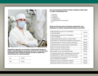 Regulatory agencies are moving to enforcement based on
better understanding of processes and risk. Do you feel your
employees have sufficient training in what is required to
demonstrate this understanding?
No 57.9%
Yes 42.1%
The most pressing needs for better validation skills listed
in order of importance are:
1. Process
2. Product
3. Cleaning
4. Software/IT
5. Building/Commissioning
6. IT
What are the key areas of training required for your
employees to better understand processes and risks?
Understanding sources of variability
in final product
95.3%
Understanding sources of variability
in raw materials
94.2%
Understanding the need to utilize CAPA
information to optimize processes and product
91.6%
Understanding of critical quality attributes 96.9%
Understanding critical process parameters 98.4%
Determining the design space 79.9%
Determining the control space 80.5%
Being able to use multivariate data 81.3%
Correlating data from maintenance and asset
management to batch and manufacturing
79.3%
Understanding the potential cost of quality
and compliance problems
89.8%
Applying process capability analysis 82.1%
Applying statistical process control 83.3%
 