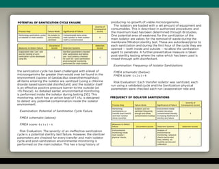 the sanitization cycle has been challenged with a level of
microorganisms far greater than would ever be found in the
environment (spores of Geobacillus stearothermophilus);
all items entering the isolator are sanitized (using a chlorine
dioxide based sporicidal disinfectant) and the isolator itself
is an effective positive pressure barrier to the outside (at
15 Pascal). As detailed earlier, environmental monitoring
is performed inside the isolator during testing [10]. This
monitoring, which has an action level of 1 cfu, is designed
to detect any potential contamination inside the isolator
environment.
Examination: Potential of Sanitization Cycle Failure
FMEA schematic (above):
FMEA score: 4 x 1 x 1 = 4
Risk Evaluation: The severity of an ineffective sanitization
cycle is a potential sterility test failure. However, the sterilizer
parameters are checked for every transfer and main isolator
cycle and post-sanitization environmental monitoring is
performed on the main isolator. This has a long history of
producing no growth of viable microorganisms.
The isolators are loaded with a set amount of equipment and
consumables. This is described in authorized procedures and
the maximum load has been determined through BI studies.
One potential area of weakness for the sanitization of the
main isolator are valves for the removal of waste during the
membrane filtration sterility test. These are autoclaved prior to
each sanitization and during the first hour of the cycle they are
opened — both inside and outside — to allow the sanitization
agent to penetrate. A further preventative measure is taken
post-sterility testing where the valve which has been used is
rinsed through with disinfectant.
Examination: Frequency of Isolator Sanitizations
FMEA schematic (below):
FMEA score: 4 x 2 x 1 = 8
Risk Evaluation: Each transfer isolator was sanitized, each
run using a validated cycle and the Sanitization physical
parameters were checked each run (evaporation rate and
Frequency of Isolator Sanitizations
Process Step Failure Mode Significance of Failure
Severity of
Consequence (score)
Performing
sanitizations on
transfer (each batch)
and main isolator
(three monthly)
Isolators are not
sanitized frequently
enough and allow
contamination buildup
Environment inside
isolator becomes
contaminated thereby
increasing likelihood of
sterility test failure
4
Measures to Detect
Failure Occurrence (score) Detection Systems Detection (score)
Environmental
monitoring inside
main isolator /
physical checks 2
Analysis of
environmental
monitoring / physical
checks performed
daily, weekly, six-
monthly service and
calibration
1
Potential of Sanitization Cycle Failure
Process Step Failure Mode Significance of Failure
Severity of
Consequence
(score)
Performing sanitization cycles
on transfer or main isolator
An isolator is
not correctly
sanitized
Contaminated items enter
main isolator or main isolator
itself is contaminated
4
Measures to Detect Failure
Occurrence
(score) Detection Systems
Detection
(score)
Evaporation rate / pre- and
post-lot testing of acid /
sanitization cycles developed
using Bls
1
Sterilizer parameters checked
after sanitization and before
use / acid potency checked
for each lot / post-sanitization
environmental monitoring
performed for main isolator
1
 