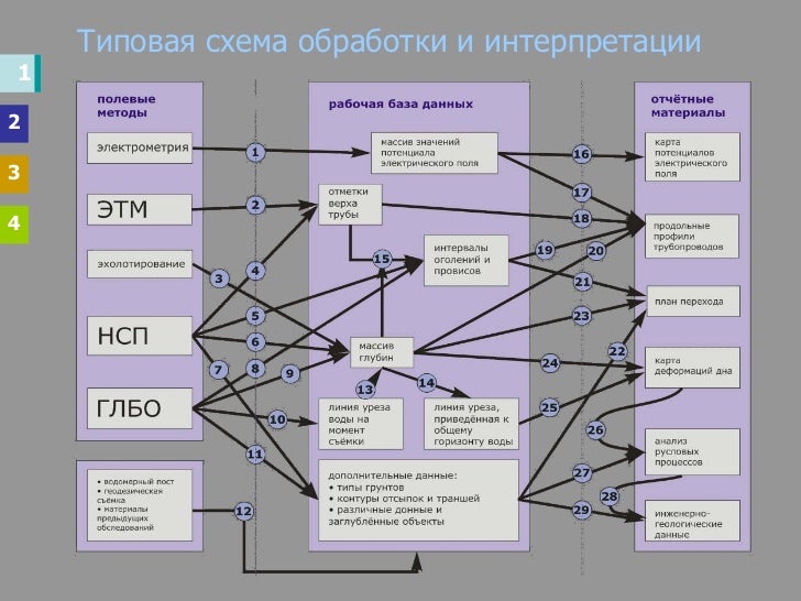 Интерпретация данных мониторинга. Интерпретация данных мониторинга