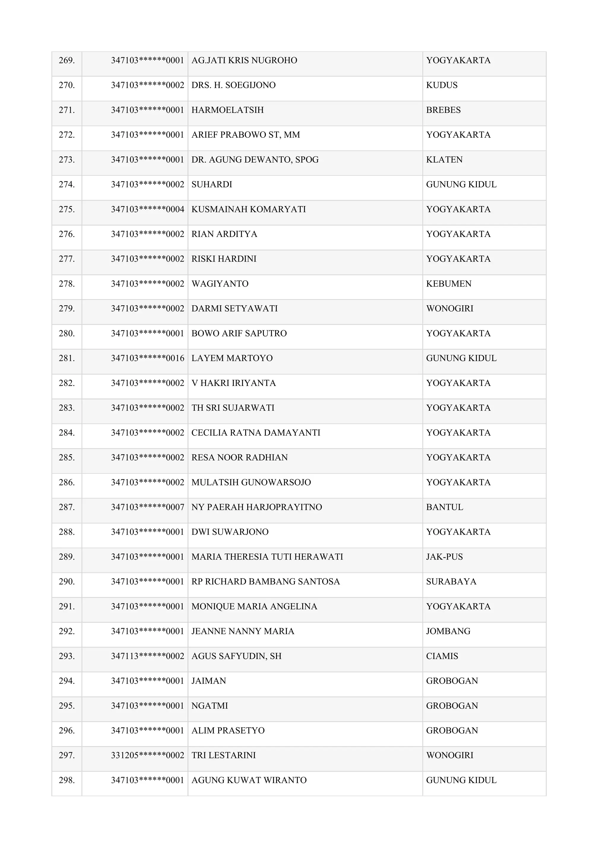 269. 347103******0001 AG.JATI KRIS NUGROHO YOGYAKARTA
270. 347103******0002 DRS. H. SOEGIJONO KUDUS
271. 347103******0001 HARMOELATSIH BREBES
272. 347103******0001 ARIEF PRABOWO ST, MM YOGYAKARTA
273. 347103******0001 DR. AGUNG DEWANTO, SPOG KLATEN
274. 347103******0002 SUHARDI GUNUNG KIDUL
275. 347103******0004 KUSMAINAH KOMARYATI YOGYAKARTA
276. 347103******0002 RIAN ARDITYA YOGYAKARTA
277. 347103******0002 RISKI HARDINI YOGYAKARTA
278. 347103******0002 WAGIYANTO KEBUMEN
279. 347103******0002 DARMI SETYAWATI WONOGIRI
280. 347103******0001 BOWO ARIF SAPUTRO YOGYAKARTA
281. 347103******0016 LAYEM MARTOYO GUNUNG KIDUL
282. 347103******0002 V HAKRI IRIYANTA YOGYAKARTA
283. 347103******0002 TH SRI SUJARWATI YOGYAKARTA
284. 347103******0002 CECILIA RATNA DAMAYANTI YOGYAKARTA
285. 347103******0002 RESA NOOR RADHIAN YOGYAKARTA
286. 347103******0002 MULATSIH GUNOWARSOJO YOGYAKARTA
287. 347103******0007 NY PAERAH HARJOPRAYITNO BANTUL
288. 347103******0001 DWI SUWARJONO YOGYAKARTA
289. 347103******0001 MARIA THERESIA TUTI HERAWATI JAK-PUS
290. 347103******0001 RP RICHARD BAMBANG SANTOSA SURABAYA
291. 347103******0001 MONIQUE MARIA ANGELINA YOGYAKARTA
292. 347103******0001 JEANNE NANNY MARIA JOMBANG
293. 347113******0002 AGUS SAFYUDIN, SH CIAMIS
294. 347103******0001 JAIMAN GROBOGAN
295. 347103******0001 NGATMI GROBOGAN
296. 347103******0001 ALIM PRASETYO GROBOGAN
297. 331205******0002 TRI LESTARINI WONOGIRI
298. 347103******0001 AGUNG KUWAT WIRANTO GUNUNG KIDUL
 