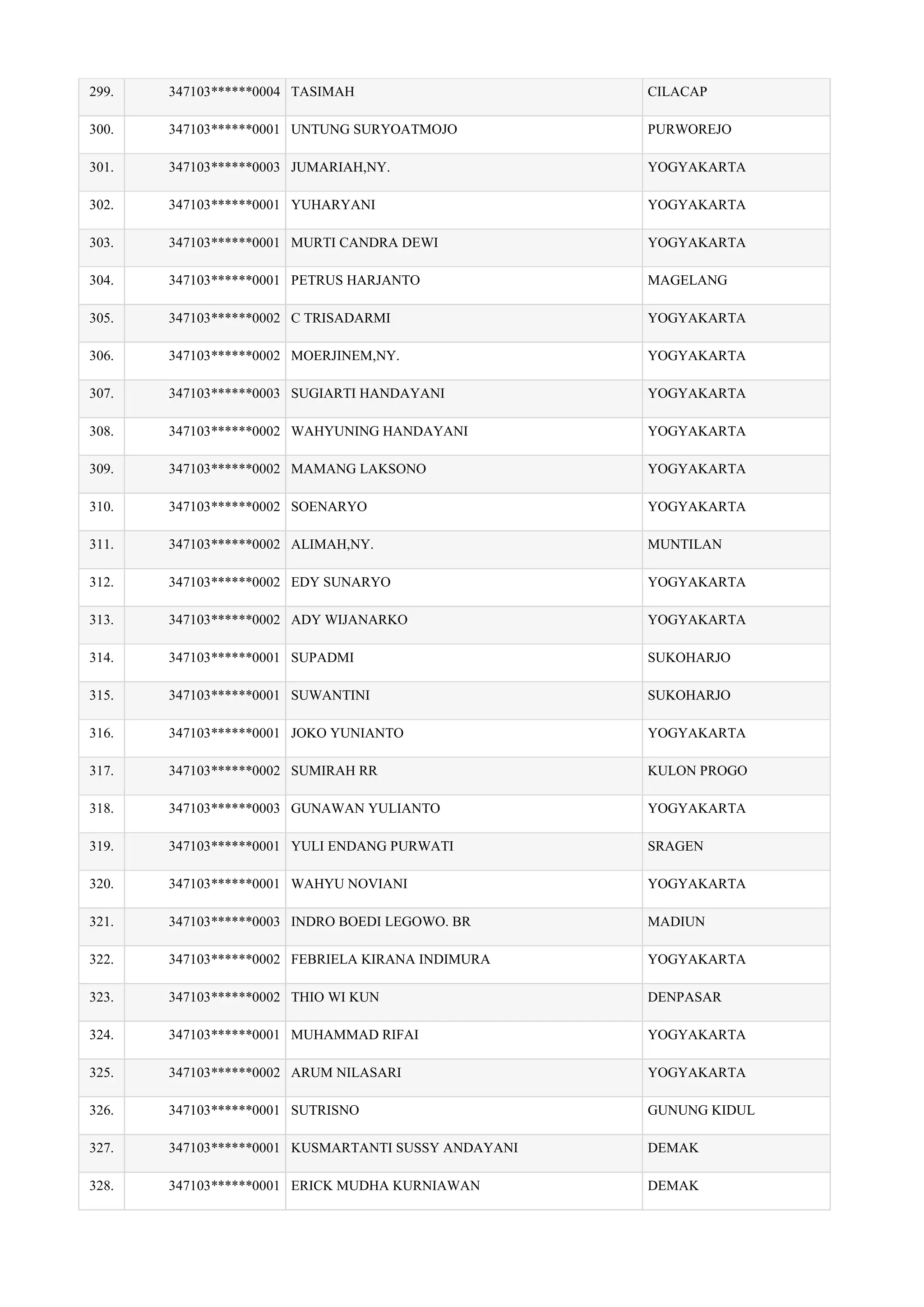 299. 347103******0004 TASIMAH CILACAP
300. 347103******0001 UNTUNG SURYOATMOJO PURWOREJO
301. 347103******0003 JUMARIAH,NY. YOGYAKARTA
302. 347103******0001 YUHARYANI YOGYAKARTA
303. 347103******0001 MURTI CANDRA DEWI YOGYAKARTA
304. 347103******0001 PETRUS HARJANTO MAGELANG
305. 347103******0002 C TRISADARMI YOGYAKARTA
306. 347103******0002 MOERJINEM,NY. YOGYAKARTA
307. 347103******0003 SUGIARTI HANDAYANI YOGYAKARTA
308. 347103******0002 WAHYUNING HANDAYANI YOGYAKARTA
309. 347103******0002 MAMANG LAKSONO YOGYAKARTA
310. 347103******0002 SOENARYO YOGYAKARTA
311. 347103******0002 ALIMAH,NY. MUNTILAN
312. 347103******0002 EDY SUNARYO YOGYAKARTA
313. 347103******0002 ADY WIJANARKO YOGYAKARTA
314. 347103******0001 SUPADMI SUKOHARJO
315. 347103******0001 SUWANTINI SUKOHARJO
316. 347103******0001 JOKO YUNIANTO YOGYAKARTA
317. 347103******0002 SUMIRAH RR KULON PROGO
318. 347103******0003 GUNAWAN YULIANTO YOGYAKARTA
319. 347103******0001 YULI ENDANG PURWATI SRAGEN
320. 347103******0001 WAHYU NOVIANI YOGYAKARTA
321. 347103******0003 INDRO BOEDI LEGOWO. BR MADIUN
322. 347103******0002 FEBRIELA KIRANA INDIMURA YOGYAKARTA
323. 347103******0002 THIO WI KUN DENPASAR
324. 347103******0001 MUHAMMAD RIFAI YOGYAKARTA
325. 347103******0002 ARUM NILASARI YOGYAKARTA
326. 347103******0001 SUTRISNO GUNUNG KIDUL
327. 347103******0001 KUSMARTANTI SUSSY ANDAYANI DEMAK
328. 347103******0001 ERICK MUDHA KURNIAWAN DEMAK
 