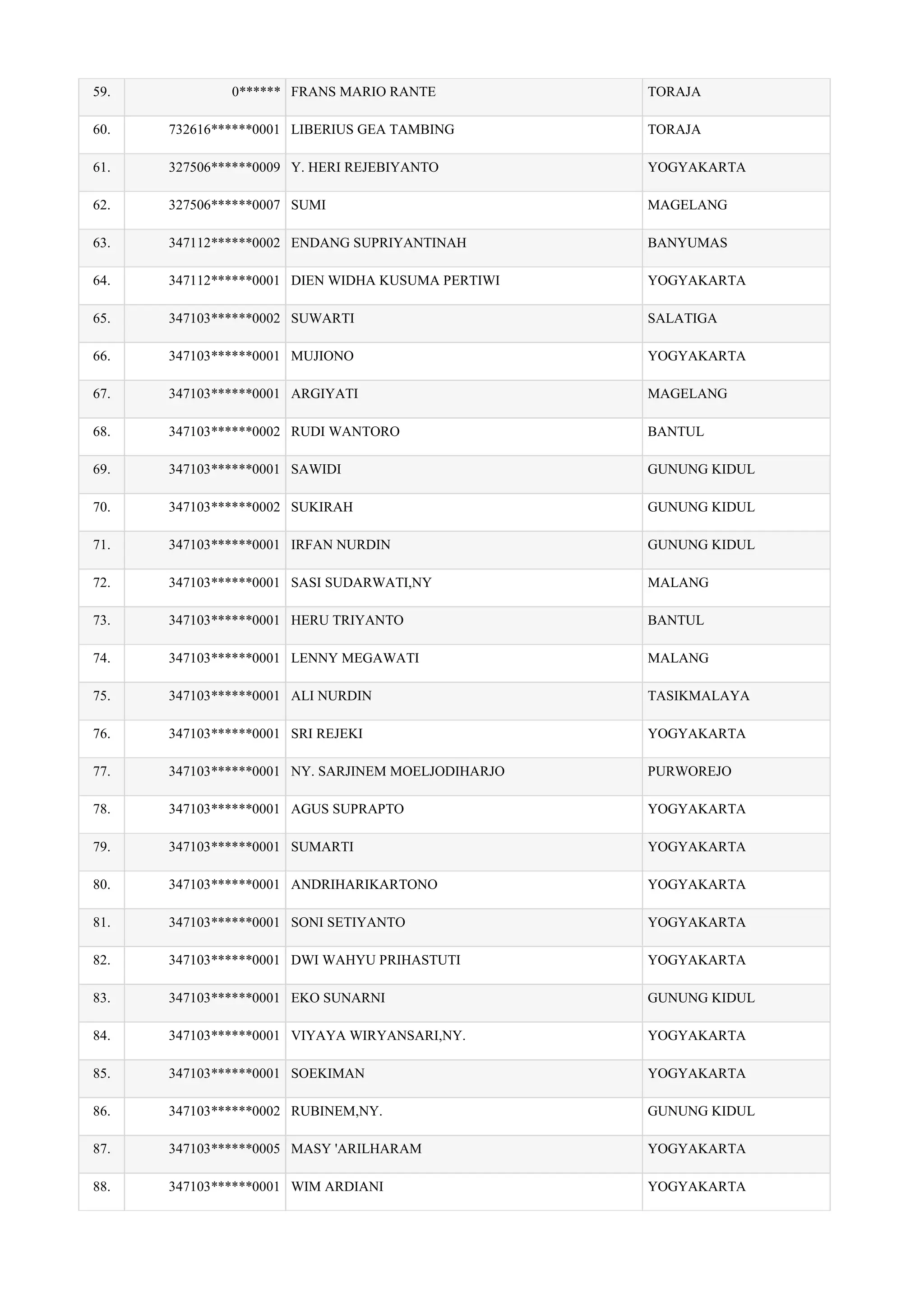 59. 0****** FRANS MARIO RANTE TORAJA
60. 732616******0001 LIBERIUS GEA TAMBING TORAJA
61. 327506******0009 Y. HERI REJEBIYANTO YOGYAKARTA
62. 327506******0007 SUMI MAGELANG
63. 347112******0002 ENDANG SUPRIYANTINAH BANYUMAS
64. 347112******0001 DIEN WIDHA KUSUMA PERTIWI YOGYAKARTA
65. 347103******0002 SUWARTI SALATIGA
66. 347103******0001 MUJIONO YOGYAKARTA
67. 347103******0001 ARGIYATI MAGELANG
68. 347103******0002 RUDI WANTORO BANTUL
69. 347103******0001 SAWIDI GUNUNG KIDUL
70. 347103******0002 SUKIRAH GUNUNG KIDUL
71. 347103******0001 IRFAN NURDIN GUNUNG KIDUL
72. 347103******0001 SASI SUDARWATI,NY MALANG
73. 347103******0001 HERU TRIYANTO BANTUL
74. 347103******0001 LENNY MEGAWATI MALANG
75. 347103******0001 ALI NURDIN TASIKMALAYA
76. 347103******0001 SRI REJEKI YOGYAKARTA
77. 347103******0001 NY. SARJINEM MOELJODIHARJO PURWOREJO
78. 347103******0001 AGUS SUPRAPTO YOGYAKARTA
79. 347103******0001 SUMARTI YOGYAKARTA
80. 347103******0001 ANDRIHARIKARTONO YOGYAKARTA
81. 347103******0001 SONI SETIYANTO YOGYAKARTA
82. 347103******0001 DWI WAHYU PRIHASTUTI YOGYAKARTA
83. 347103******0001 EKO SUNARNI GUNUNG KIDUL
84. 347103******0001 VIYAYA WIRYANSARI,NY. YOGYAKARTA
85. 347103******0001 SOEKIMAN YOGYAKARTA
86. 347103******0002 RUBINEM,NY. GUNUNG KIDUL
87. 347103******0005 MASY 'ARILHARAM YOGYAKARTA
88. 347103******0001 WIM ARDIANI YOGYAKARTA
 
