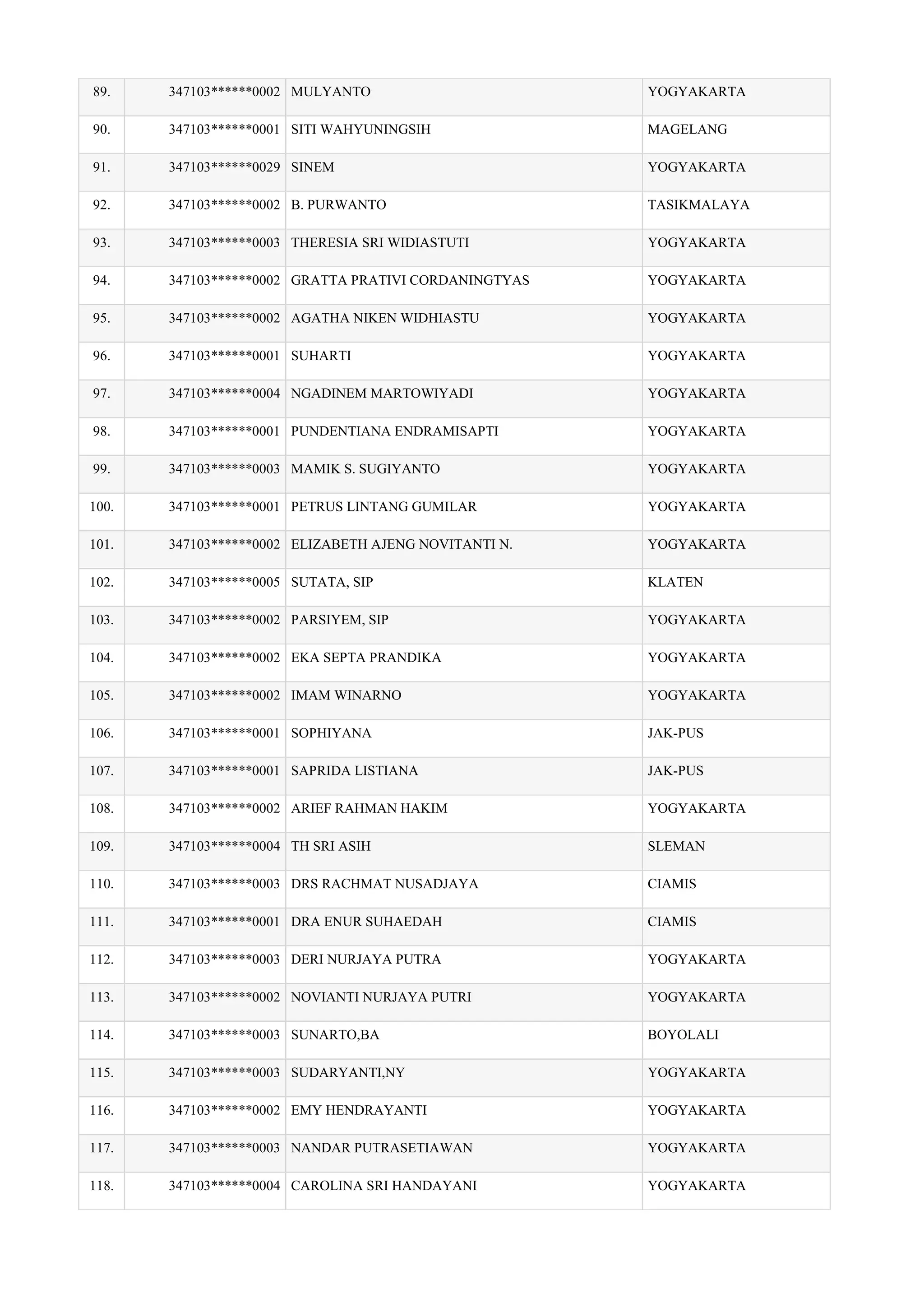 89. 347103******0002 MULYANTO YOGYAKARTA
90. 347103******0001 SITI WAHYUNINGSIH MAGELANG
91. 347103******0029 SINEM YOGYAKARTA
92. 347103******0002 B. PURWANTO TASIKMALAYA
93. 347103******0003 THERESIA SRI WIDIASTUTI YOGYAKARTA
94. 347103******0002 GRATTA PRATIVI CORDANINGTYAS YOGYAKARTA
95. 347103******0002 AGATHA NIKEN WIDHIASTU YOGYAKARTA
96. 347103******0001 SUHARTI YOGYAKARTA
97. 347103******0004 NGADINEM MARTOWIYADI YOGYAKARTA
98. 347103******0001 PUNDENTIANA ENDRAMISAPTI YOGYAKARTA
99. 347103******0003 MAMIK S. SUGIYANTO YOGYAKARTA
100. 347103******0001 PETRUS LINTANG GUMILAR YOGYAKARTA
101. 347103******0002 ELIZABETH AJENG NOVITANTI N. YOGYAKARTA
102. 347103******0005 SUTATA, SIP KLATEN
103. 347103******0002 PARSIYEM, SIP YOGYAKARTA
104. 347103******0002 EKA SEPTA PRANDIKA YOGYAKARTA
105. 347103******0002 IMAM WINARNO YOGYAKARTA
106. 347103******0001 SOPHIYANA JAK-PUS
107. 347103******0001 SAPRIDA LISTIANA JAK-PUS
108. 347103******0002 ARIEF RAHMAN HAKIM YOGYAKARTA
109. 347103******0004 TH SRI ASIH SLEMAN
110. 347103******0003 DRS RACHMAT NUSADJAYA CIAMIS
111. 347103******0001 DRA ENUR SUHAEDAH CIAMIS
112. 347103******0003 DERI NURJAYA PUTRA YOGYAKARTA
113. 347103******0002 NOVIANTI NURJAYA PUTRI YOGYAKARTA
114. 347103******0003 SUNARTO,BA BOYOLALI
115. 347103******0003 SUDARYANTI,NY YOGYAKARTA
116. 347103******0002 EMY HENDRAYANTI YOGYAKARTA
117. 347103******0003 NANDAR PUTRASETIAWAN YOGYAKARTA
118. 347103******0004 CAROLINA SRI HANDAYANI YOGYAKARTA
 